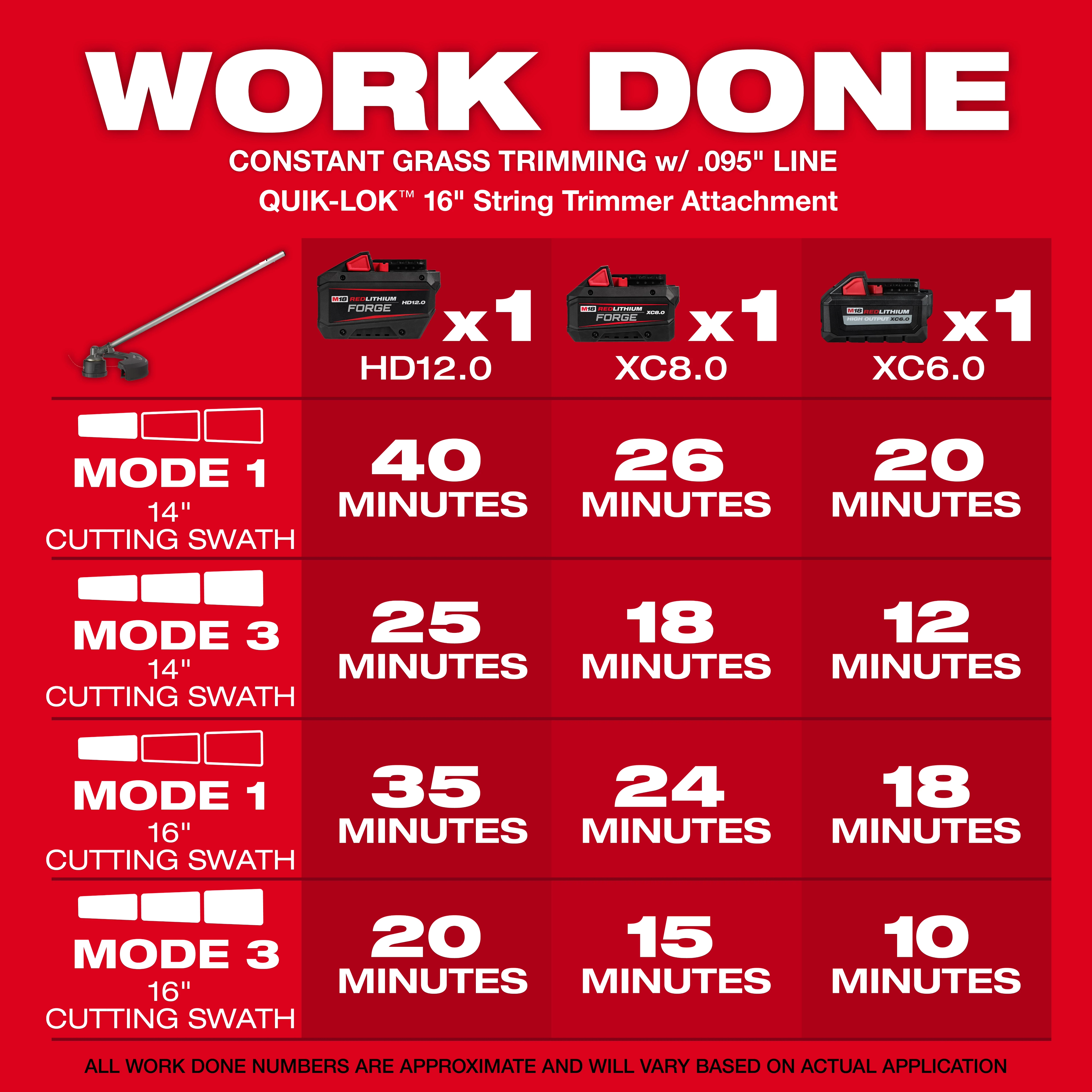 M18 FUEL QUIK-LOK String Trimmer Attachment runtime chart with battery and mode comparisons.