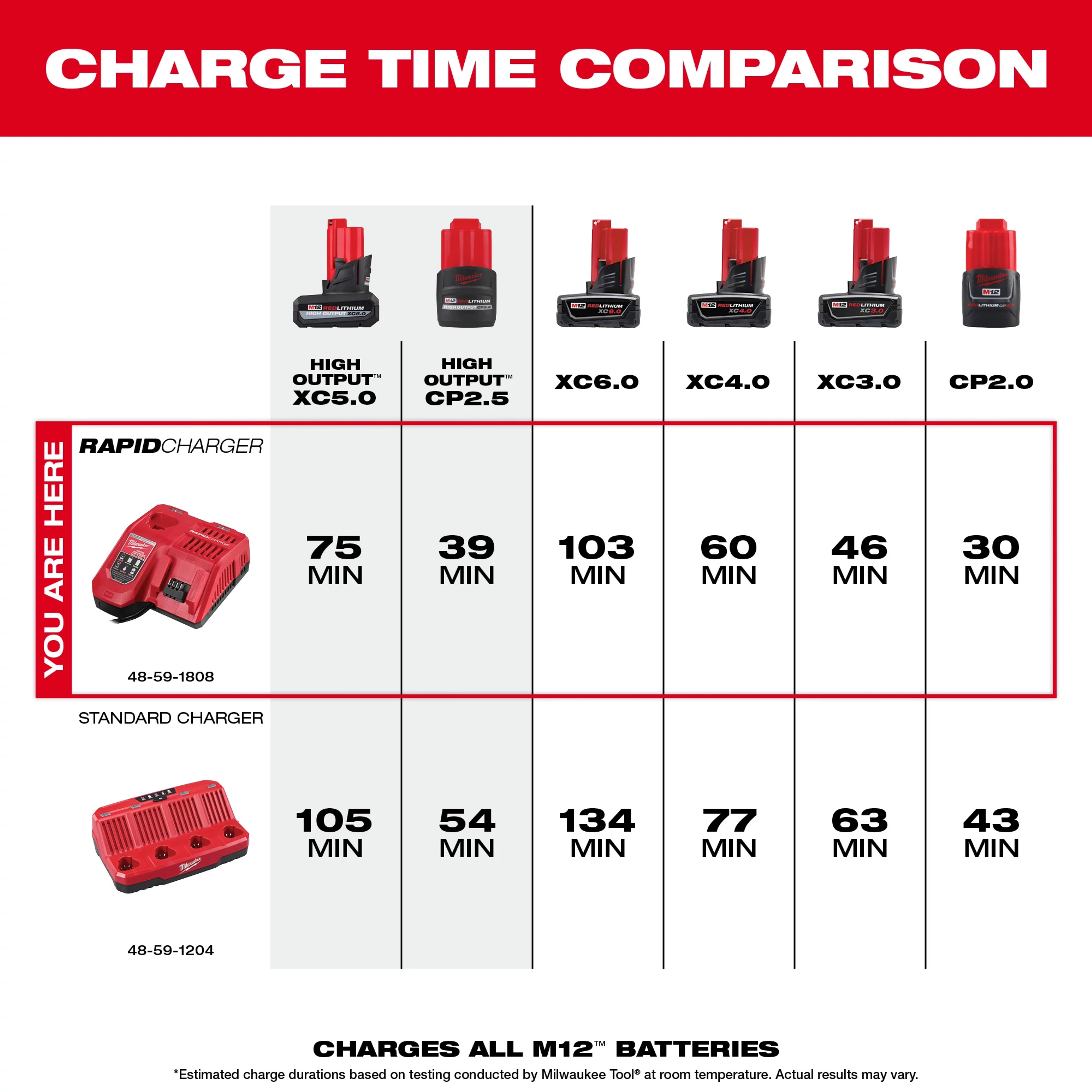 Milwaukee M12 Rapid Charger and Standard Charger charge time comparison for various batteries. Highlights includes XC5.0, XC6.0, XC4.0, XC3.0, and CP2.0. Rapid Charger times range from 30 to 103 minutes, while Standard Charger times range from 43 to 134 minutes.