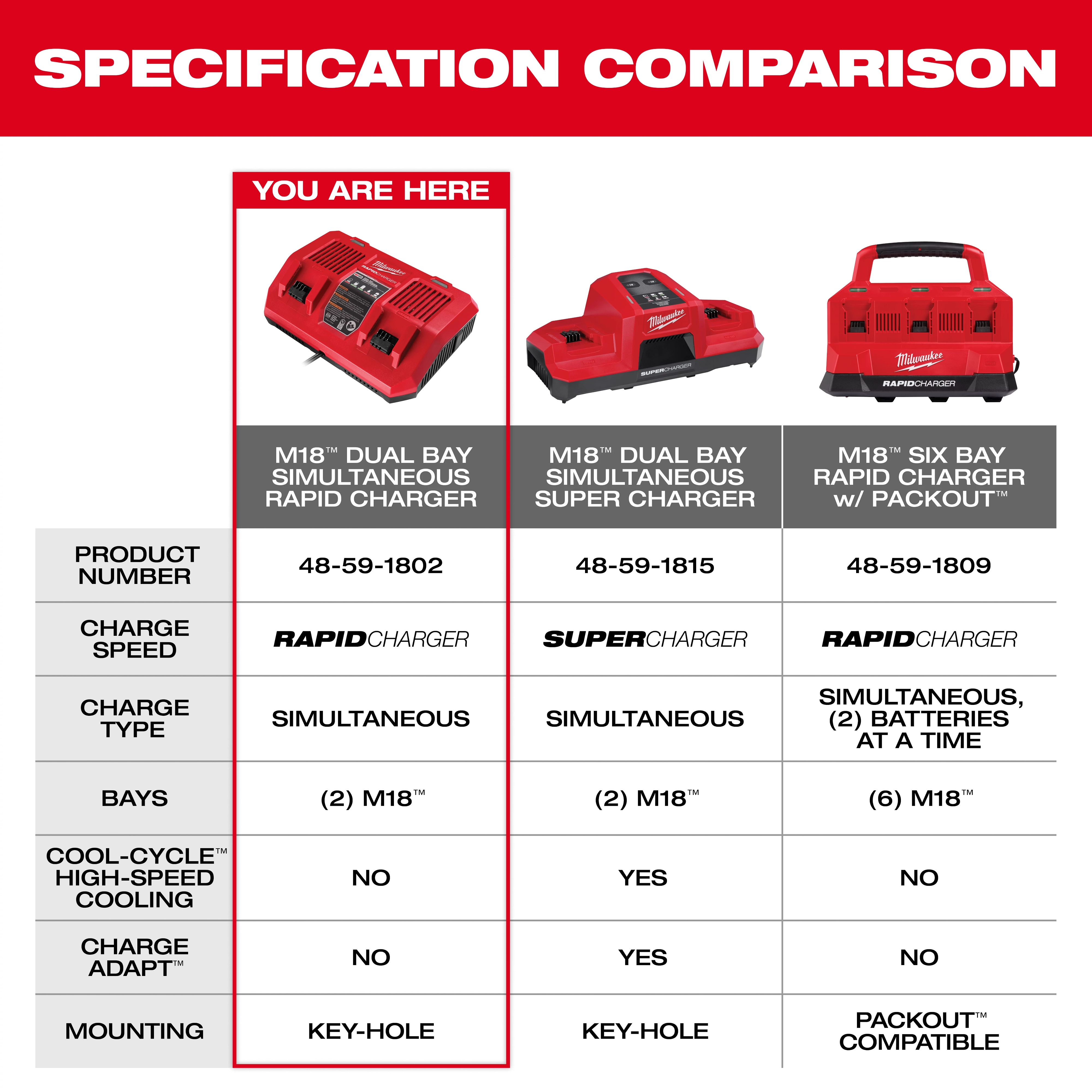 This image is a specification comparison chart for Milwaukee chargers, highlighting the M18™ Dual Bay Simultaneous Rapid Charger model number 48-59-1802. It compares charge speed, charge type, number of bays, cooling capability, charge adapt features, and mounting options across three different models: Rapid Charger, Super Charger, and Six Bay Rapid Charger.