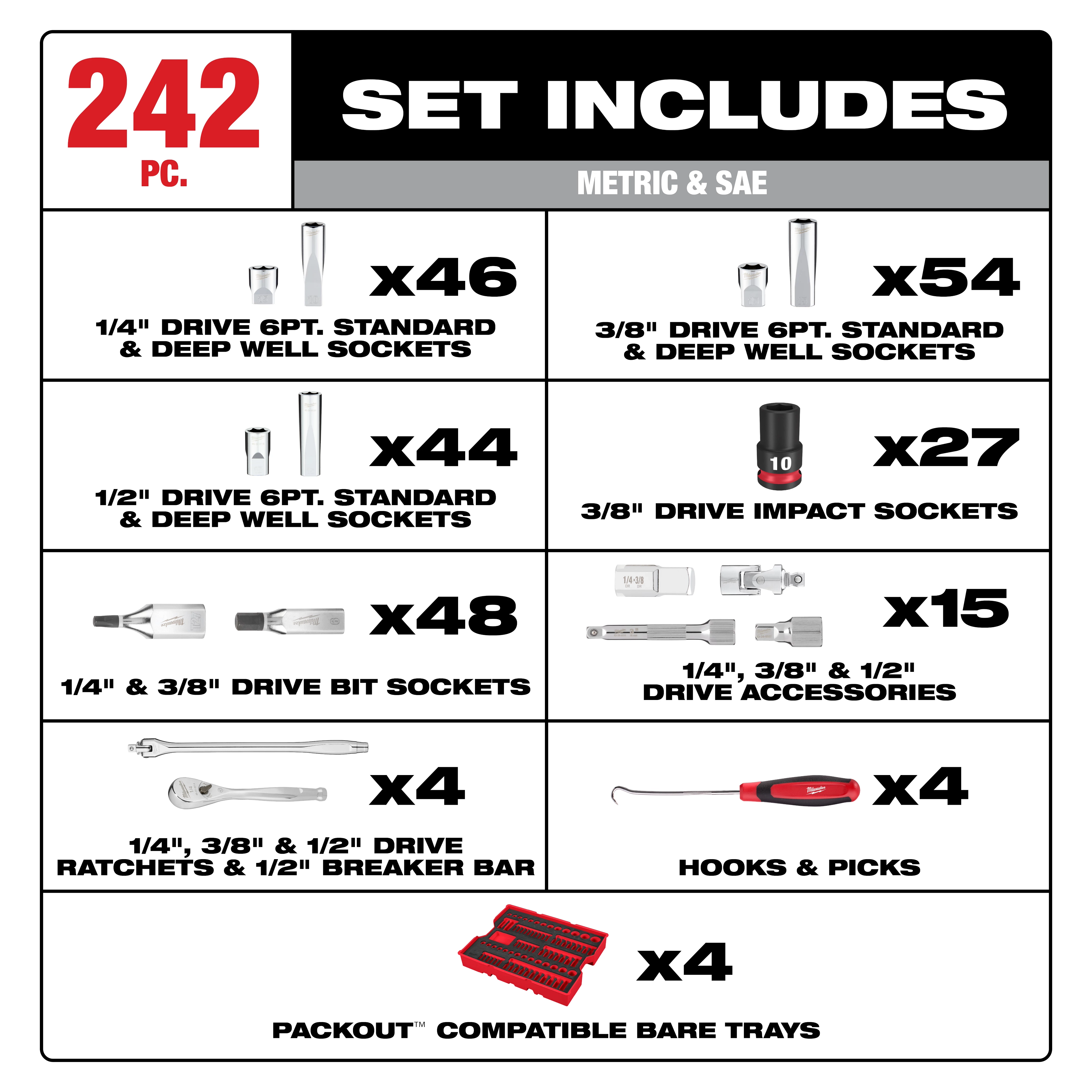 242pc. 1/4”, 3/8”, & 1/2” Drive Metric & SAE Ratchet & Socket Set with Trays for PACKOUT™ Drawers includes 46 1/4” sockets, 54 3/8” sockets, 44 1/2” sockets, 27 impact sockets, 48 bit sockets, 15 drive accessories, 4 ratchets, 4 hooks, and 4 PACKOUT™ trays.