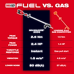 Image of a comparison chart of M18 FUEL vs gas powered competitors
