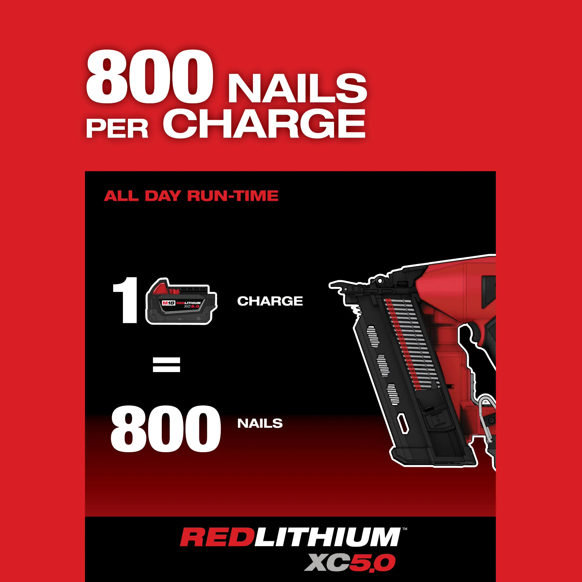 Image of the M18 FUEL Duplex Nailer highlighting the benefits of using a REDLITHIUM battery with the text "800 nails per charge. All day run-time. 1 charge = 800 nails.