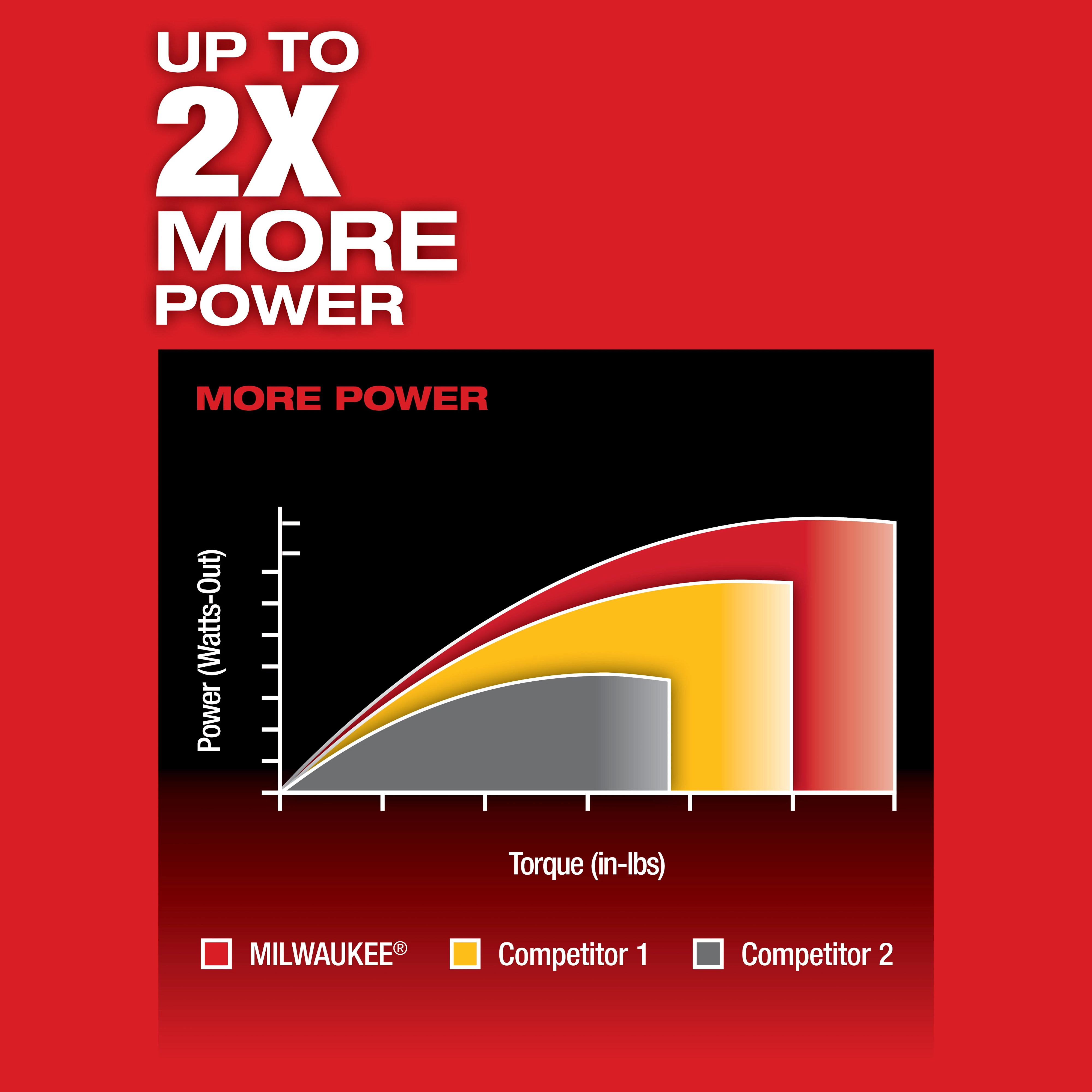 Graph showing Milwaukee M12 FUEL 1/4" Hex 2-Speed Screwdriver has up to twice the power compared to two competitors.