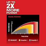 Graph showing Milwaukee M12 FUEL 1/4" Hex 2-Speed Screwdriver has up to twice the power compared to two competitors.