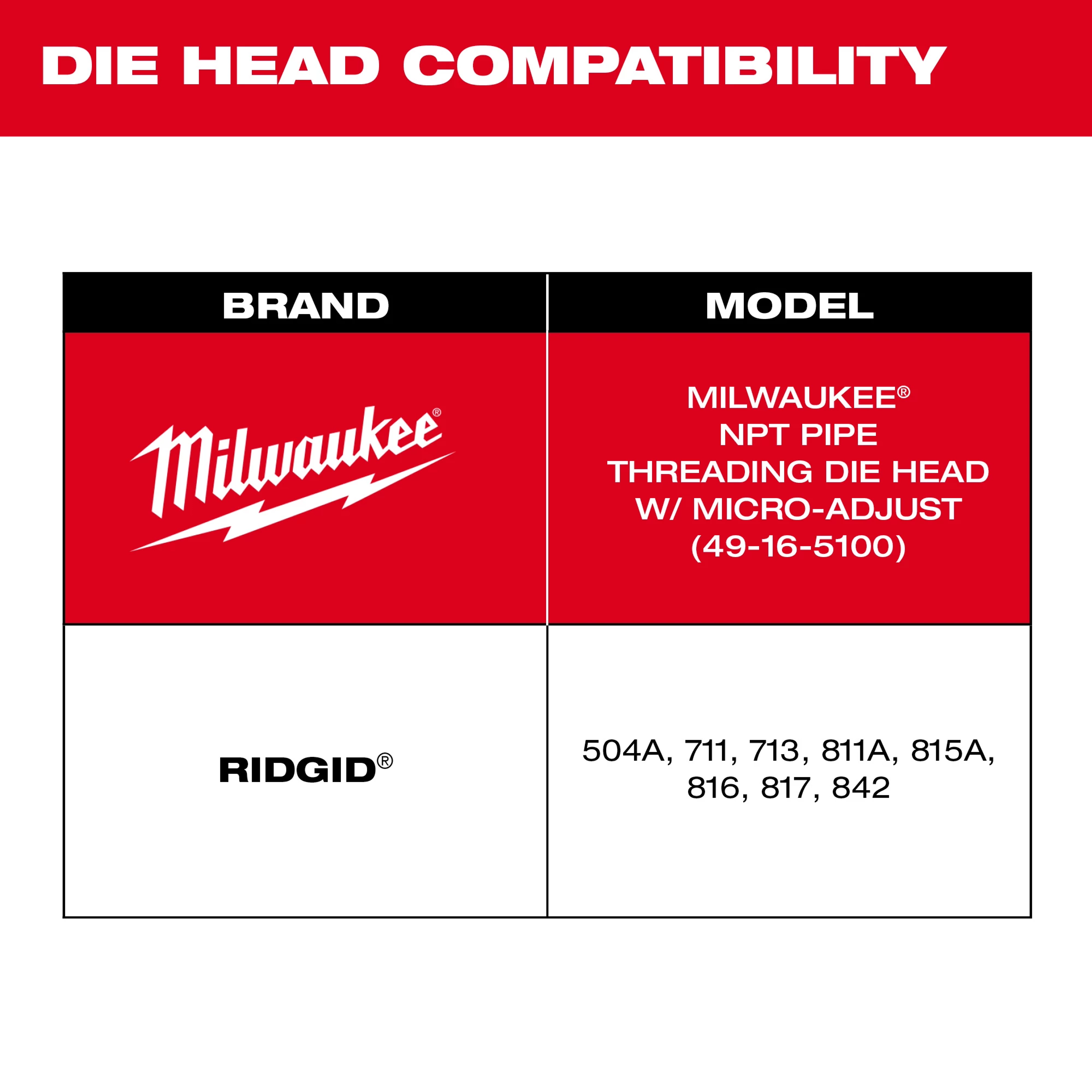Die Head Compatibility chart showing compatibility for Milwaukee NPT Pipe Threading Die Head with Micro-Adjust and specific RIDGID models.