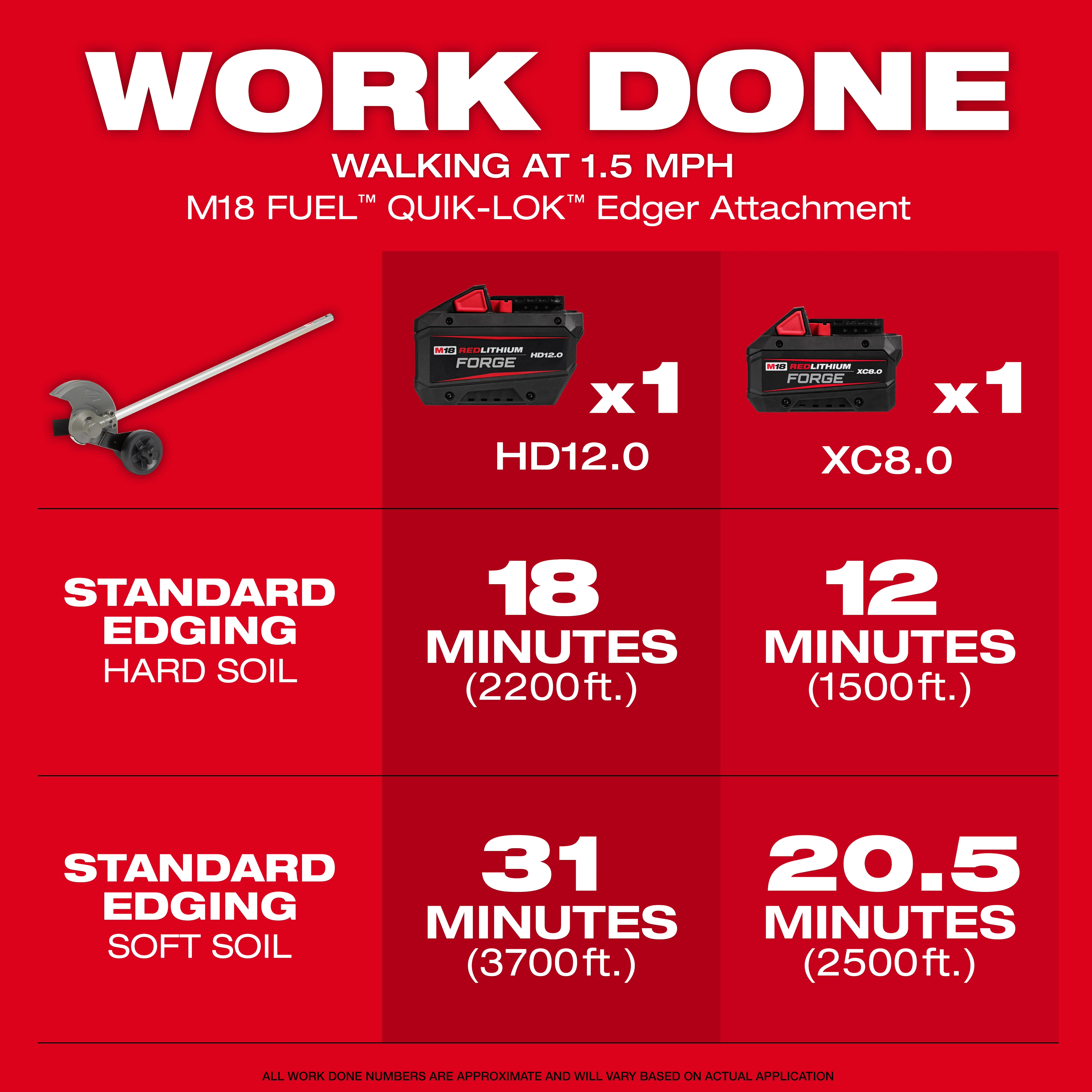 This image provides performance data for the M18 FUEL™ QUIK-LOK™ Edger Attachment. It shows runtimes and distances for standard edging on hard and soft soil, using the HD12.0 and XC8.0 batteries, while walking at 1.5 mph. Specific durations and distances for each battery type are listed.