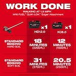 This image provides performance data for the M18 FUEL™ QUIK-LOK™ Edger Attachment. It shows runtimes and distances for standard edging on hard and soft soil, using the HD12.0 and XC8.0 batteries, while walking at 1.5 mph. Specific durations and distances for each battery type are listed.