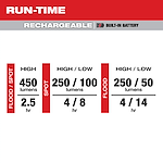 Run-time Chart