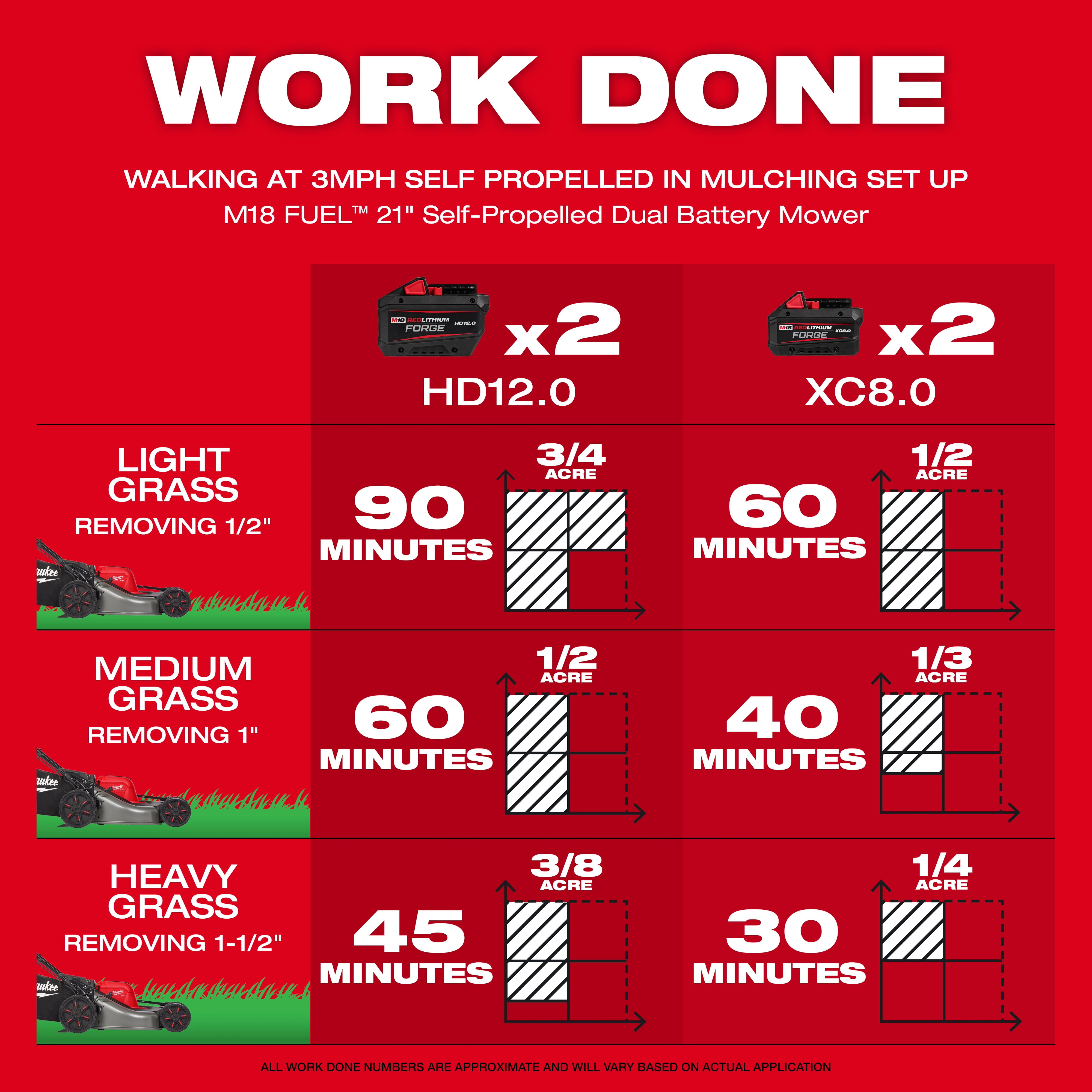 An infographic displaying the mowing capabilities of the M18 FUEL™ 21" Self-Propelled Dual Battery Mower. It shows different battery types, mowing durations, and areas covered for light, medium, and heavy grass scenarios. The top section highlights battery specifications, while the bottom sections indicate time and acreage per grass type.