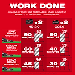 An infographic displaying the mowing capabilities of the M18 FUEL™ 21" Self-Propelled Dual Battery Mower. It shows different battery types, mowing durations, and areas covered for light, medium, and heavy grass scenarios. The top section highlights battery specifications, while the bottom sections indicate time and acreage per grass type.
