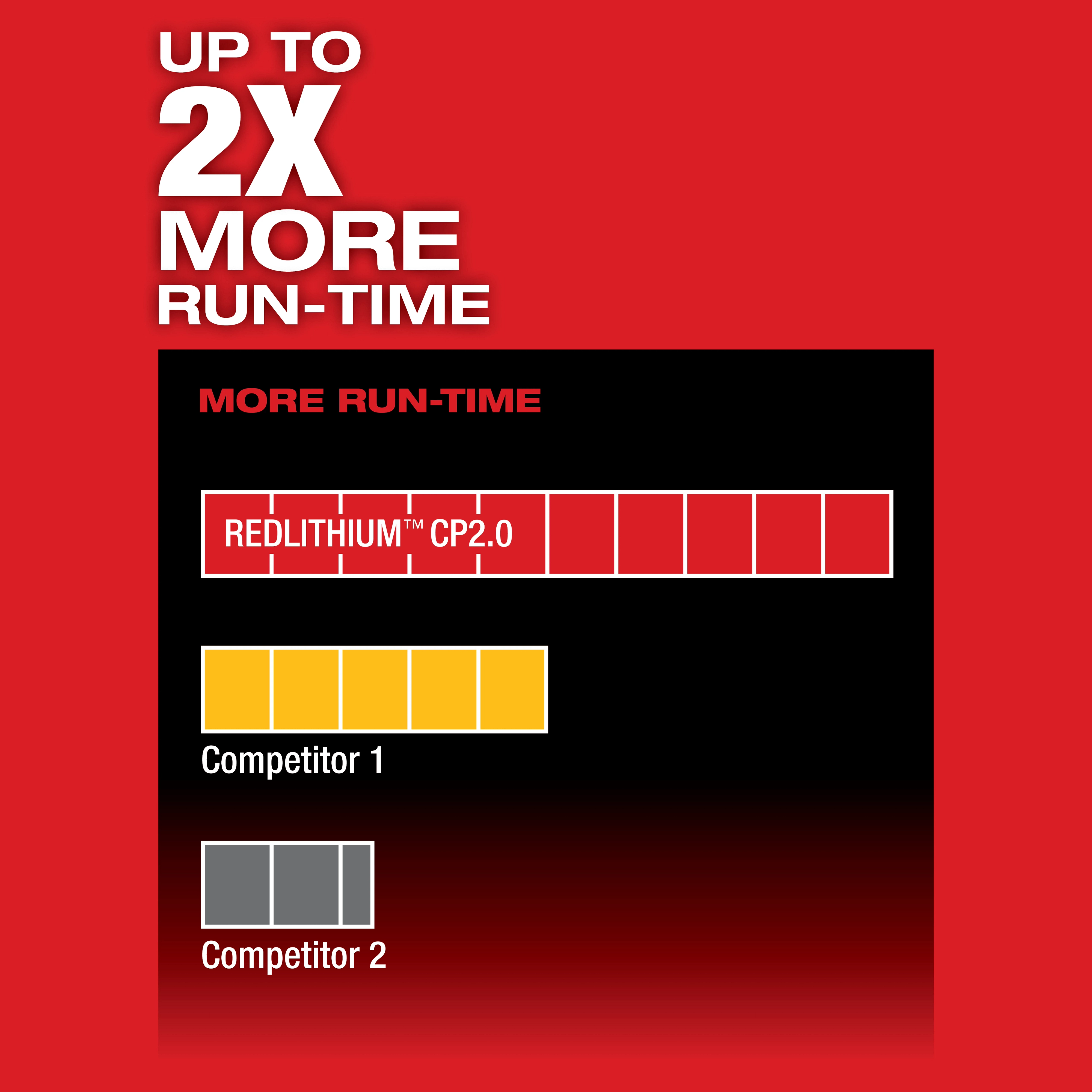 The M12 FUEL 1/4" Hex 2-Speed Screwdriver boasts up to 2X more run-time, highlighting superior performance over Competitor 1 and Competitor 2.