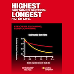 The M18 FUEL™ 3-in-1 Backpack Vacuum features the highest sustained suction and longest filter life. A graph shows its superior suction performance compared to a leading competitor, as debris ingested increases.
