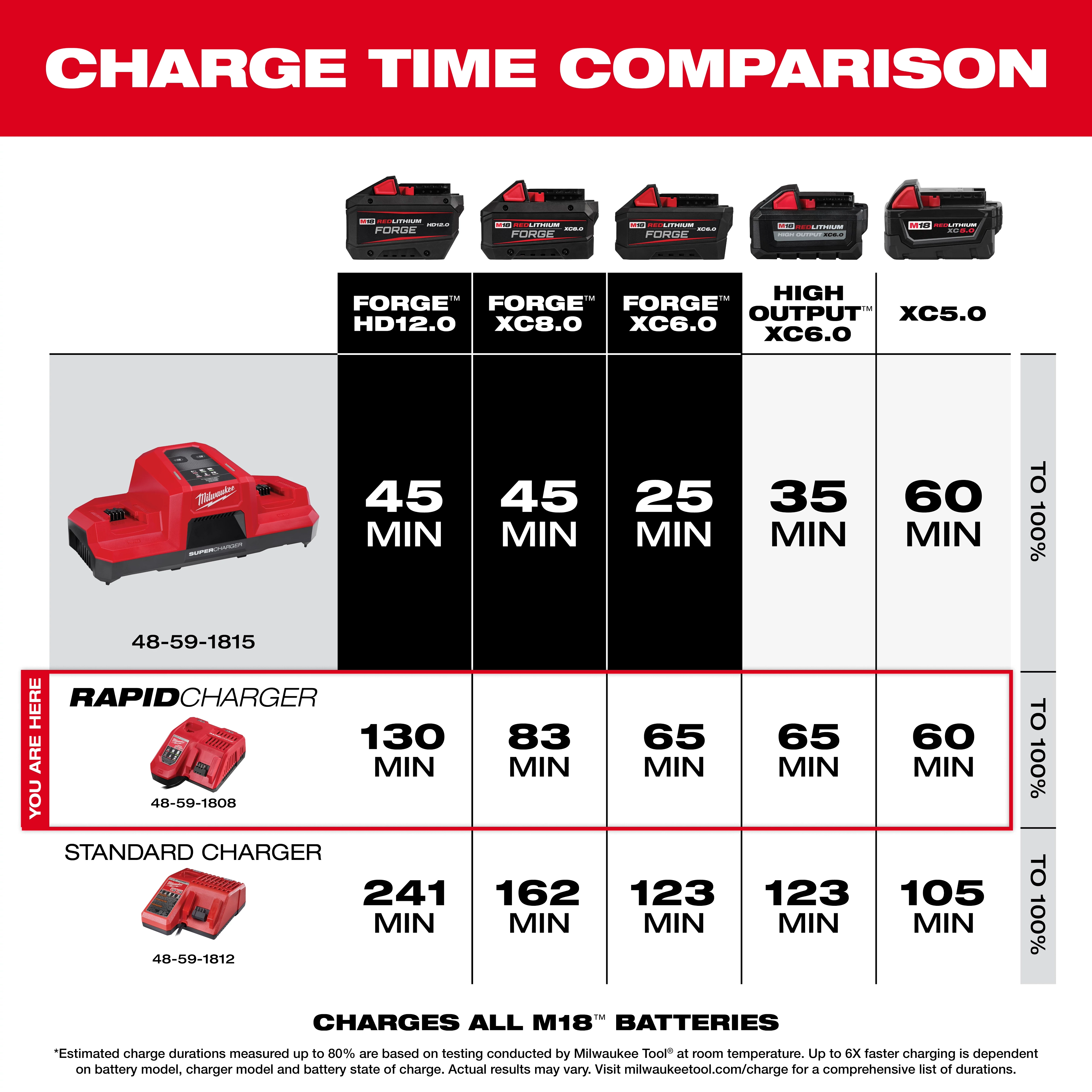 Milwaukee M18 Dual Bay Simultaneous Rapid Charger (48-59-1815) charge time comparison chart. The charger takes 25 to 60 minutes depending on the battery model, significantly faster than Rapid and Standard Chargers listed. Rapid and Standard Chargers have times ranging from 60 to 241 minutes.