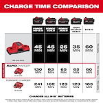 Milwaukee M18 Dual Bay Simultaneous Rapid Charger (48-59-1815) charge time comparison chart. The charger takes 25 to 60 minutes depending on the battery model, significantly faster than Rapid and Standard Chargers listed. Rapid and Standard Chargers have times ranging from 60 to 241 minutes.