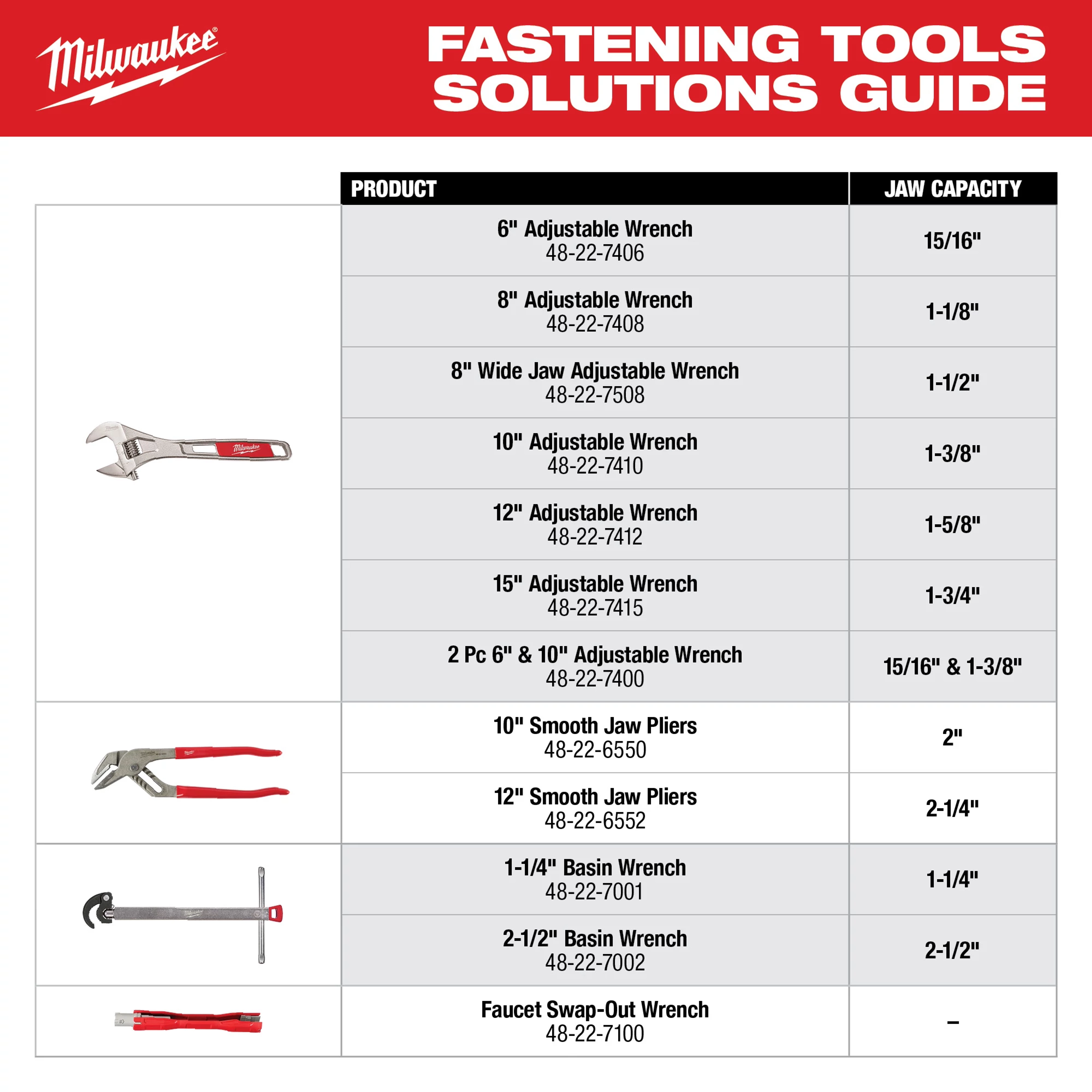 Milwaukee Fastening Tools Solutions Guide displays various tools, including adjustable wrenches, smooth jaw pliers, and basin wrenches. Each entry lists the product name, item number, and jaw capacity. The guide includes tools like the 6" Adjustable Wrench (48-22-7406) with a 15/16" jaw capacity and 10" Smooth Jaw Pliers (48-22-6550) with a 2" capacity.