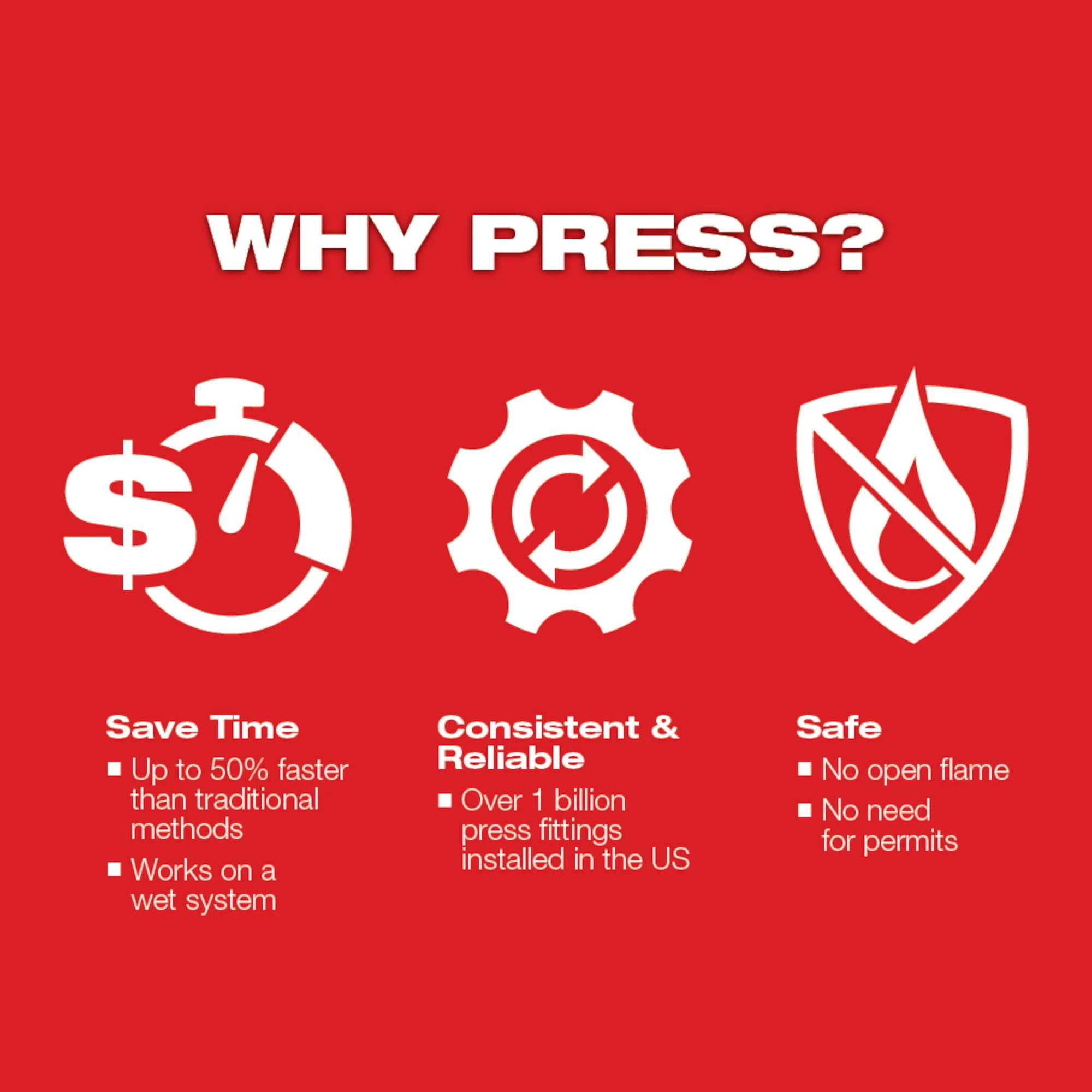 Milwaukee "Why Press?" image highlighting time savings, reliability and safety on red background