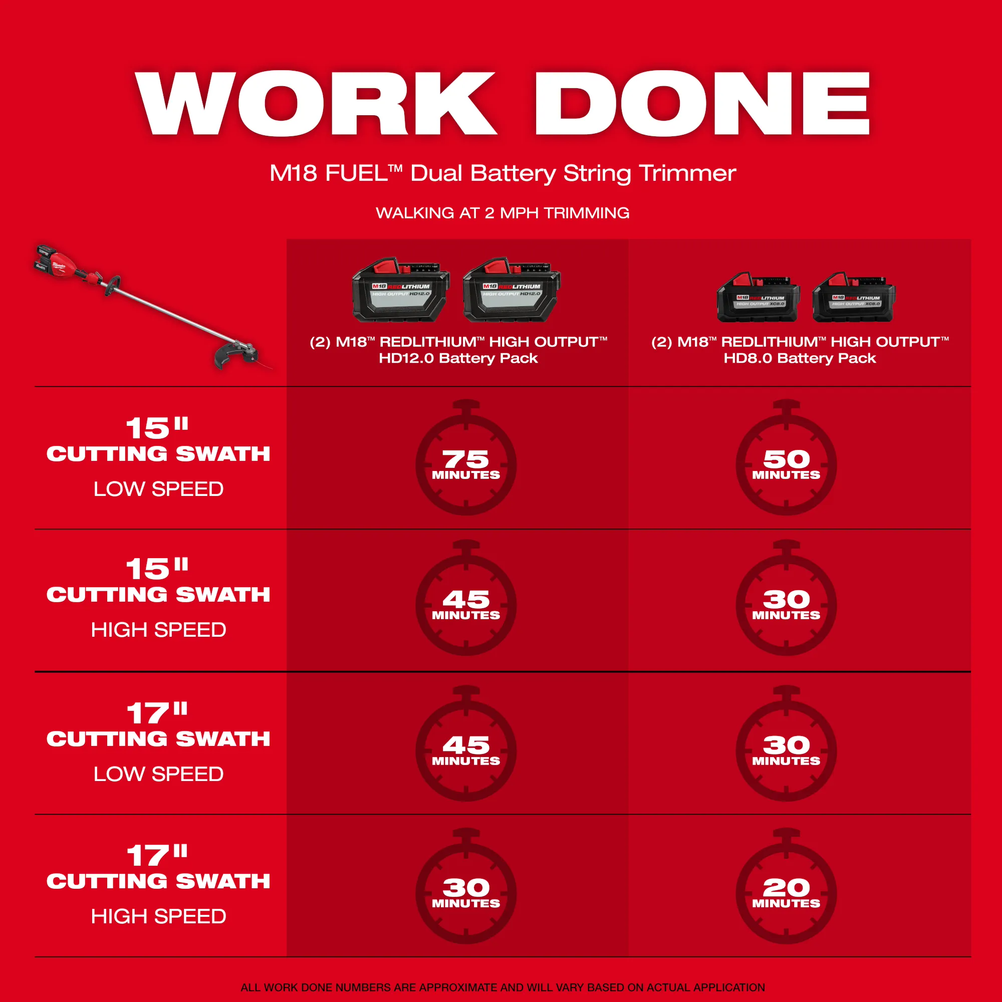 Walkaround image of the Milwaukee M18 FUEL 17” Dual Battery String Trimmer highlighting its USPs