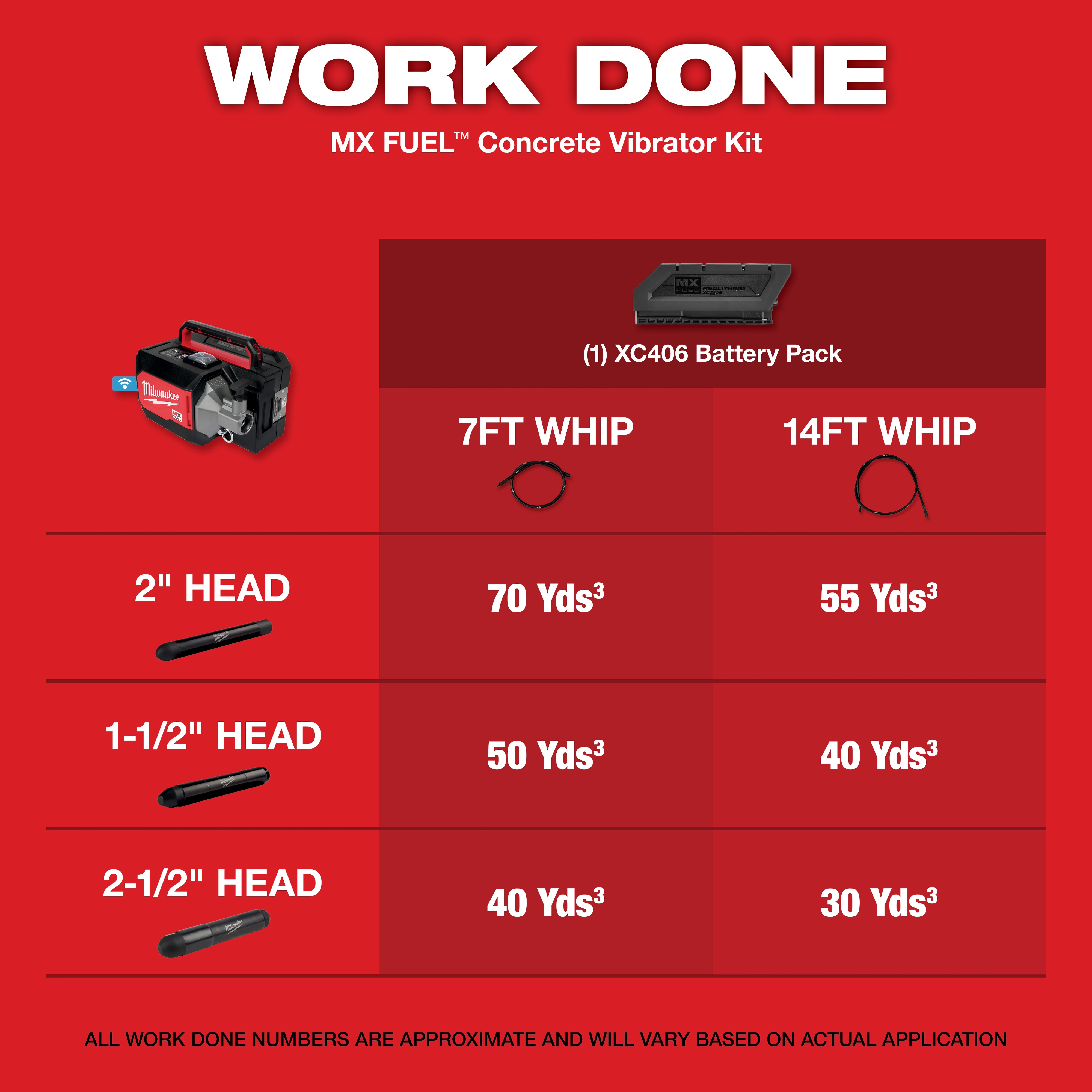 Milwaukee MX FUEL Concrete Vibrator Kit work done chart, showing performance data for different head sizes and whip lengths.