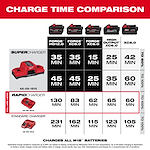 The product image shows the charge time comparison of Milwaukee chargers and M18 batteries. The Milwaukee SuperCharger model 48-59-1815 charges various batteries to 80% and 100% in significantly less time compared to the Rapid Charger and Standard Charger models.