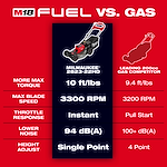 This image compares the M18 FUEL™ 21" Self-Propelled Dual Battery Mower to a leading 200cc gas competitor. It highlights features such as torque, blade speed, throttle response, noise level, and height adjustment, showing that the M18 FUEL™ offers better performance in each category.