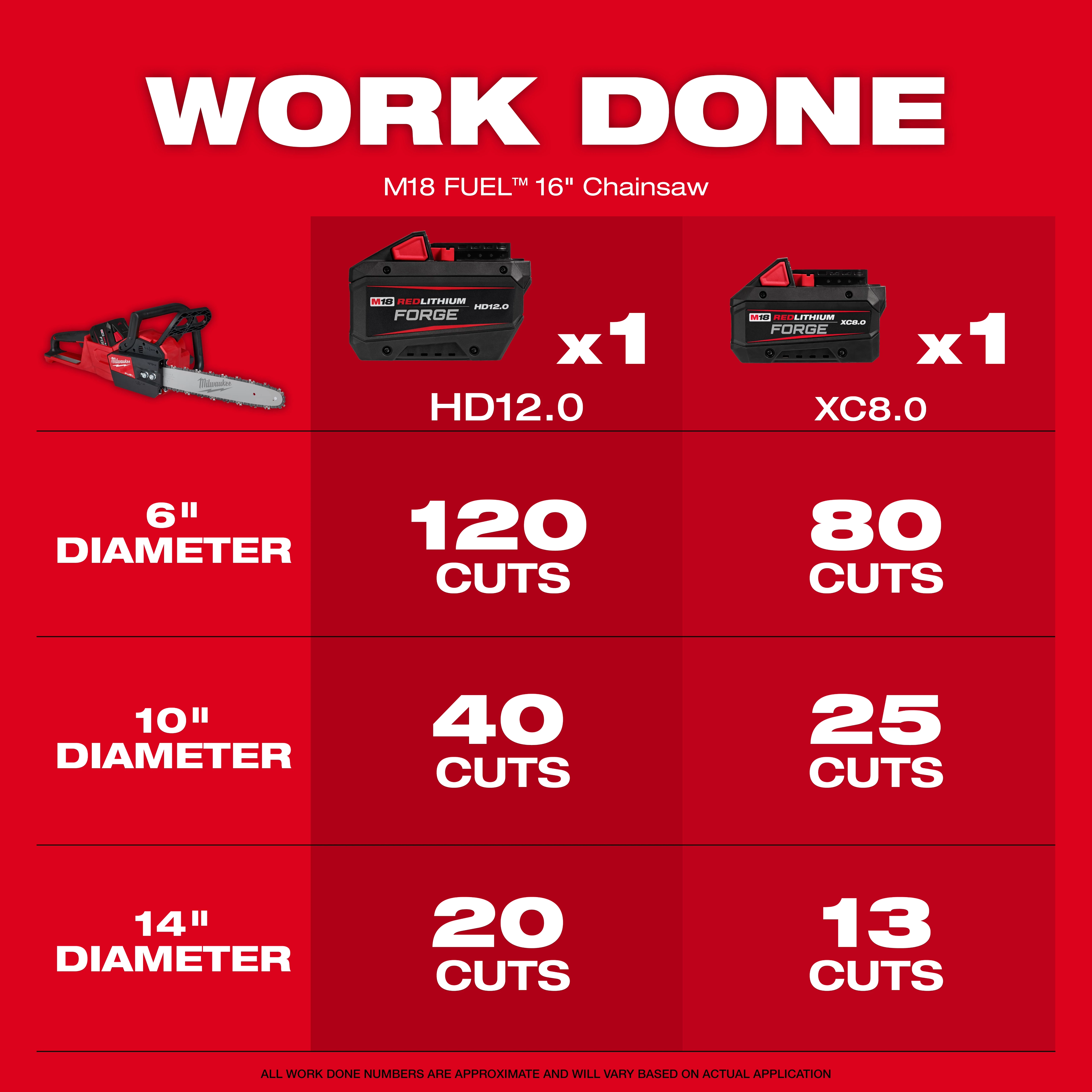 A red and black M18 FUEL™ 16" Chainsaw is shown with two battery models, HD12.0 and XC8.0. The chart indicates the number of cuts for various diameters: 6", 10", and 14". HD12.0 provides 120, 40, and 20 cuts, and XC8.0 provides 80, 25, and 13 cuts, respectively.