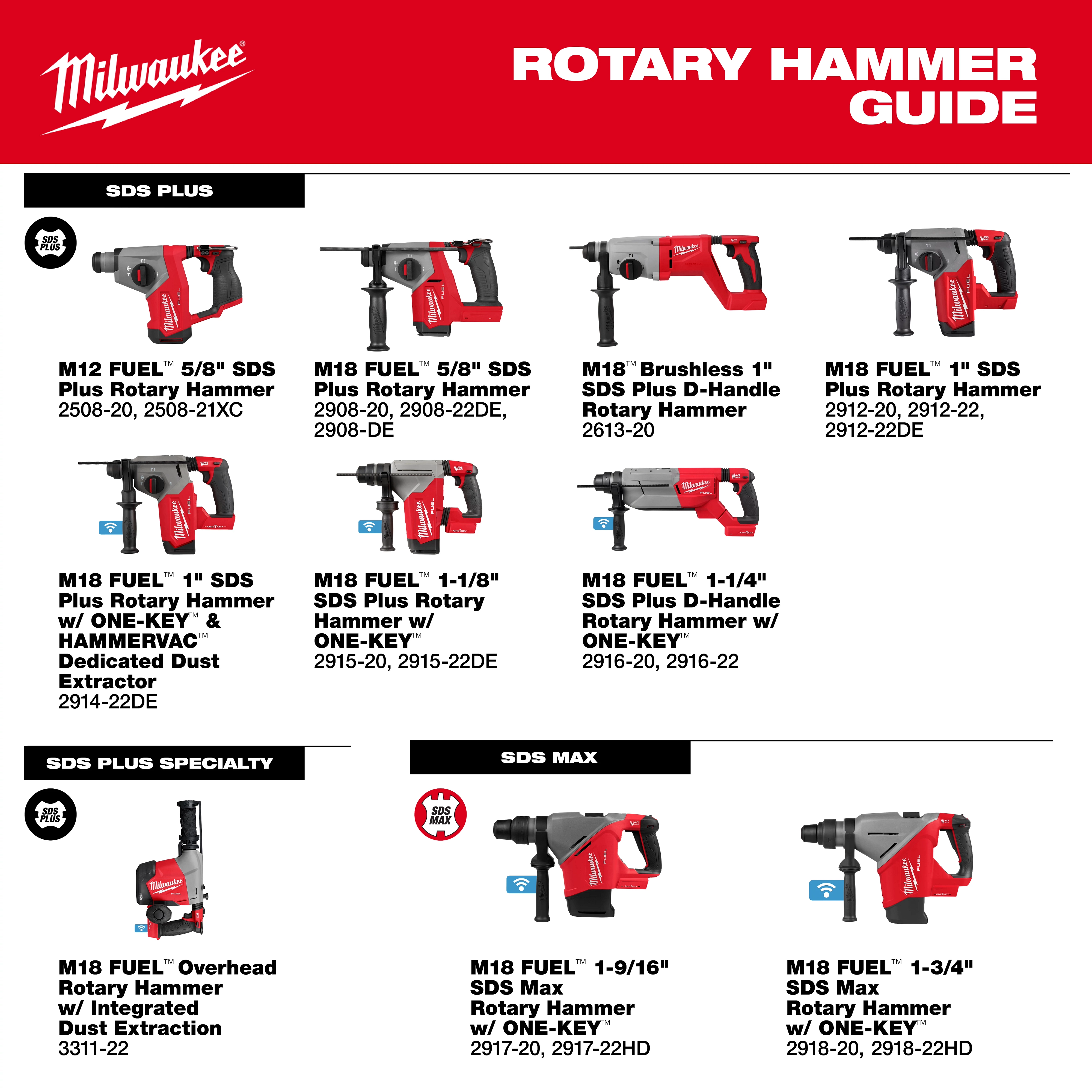 Milwaukee Rotary Hammer Guide features various models of rotary hammers, including the M12 FUEL and M18 FUEL series.