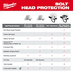 The image is a BOLT™ Head Protection Guide by Milwaukee, featuring four types of head protection: BOLT™ Hard Hats with 4pt Suspension, BOLT™ Hard Hats with 6pt Suspension, BOLT™ Safety Helmets, and BOLT™ Safety Helmets with IMPACT ARMOR Liner. A table compares features such as oblique impact protection, side impact protection, top impact absorption, accessory slots, adjustable ratchets, suspension, chin straps, available colors, and customization.