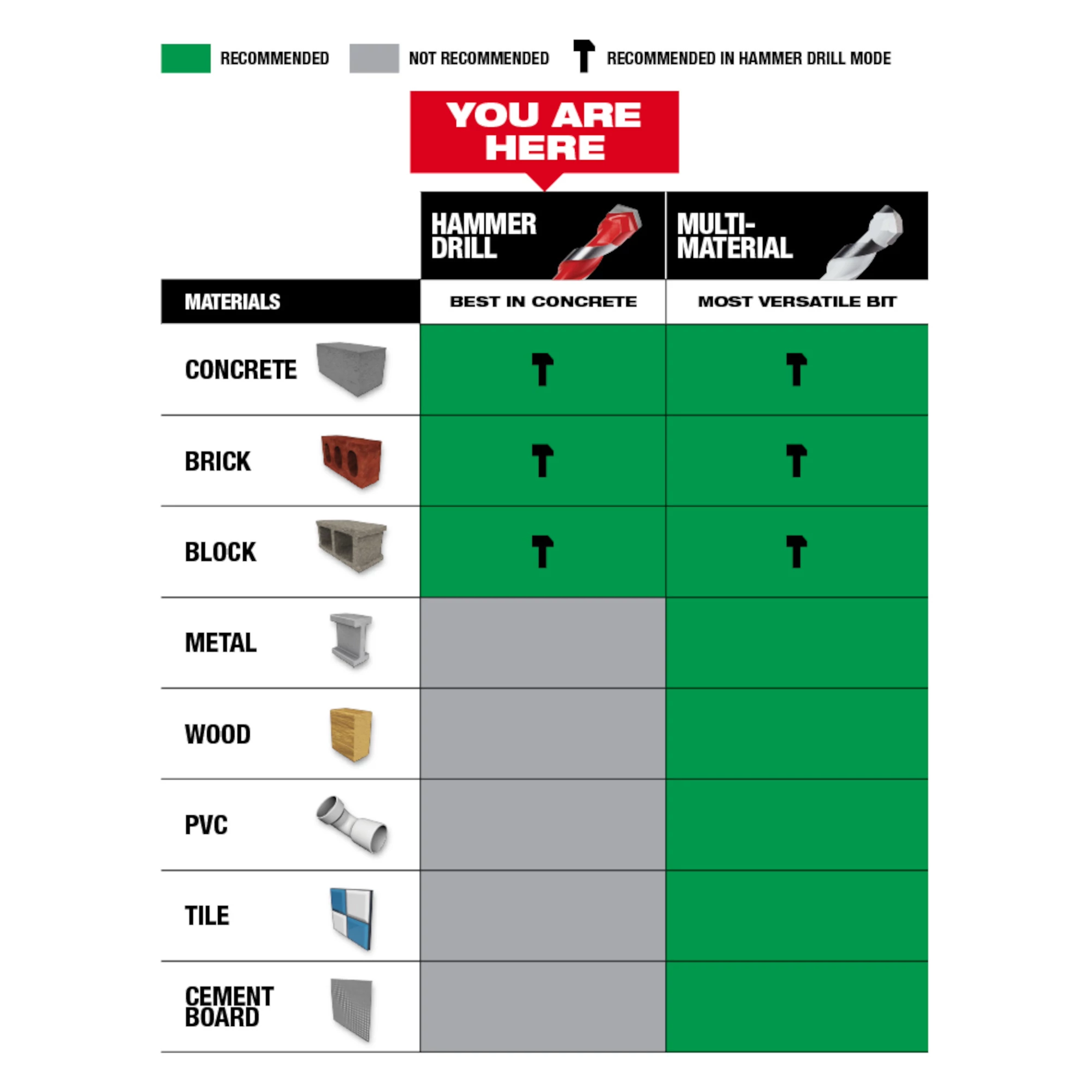 Carbide Hammer Drill Bits and Multi-Material Drill Bits Recommended Materials Chart