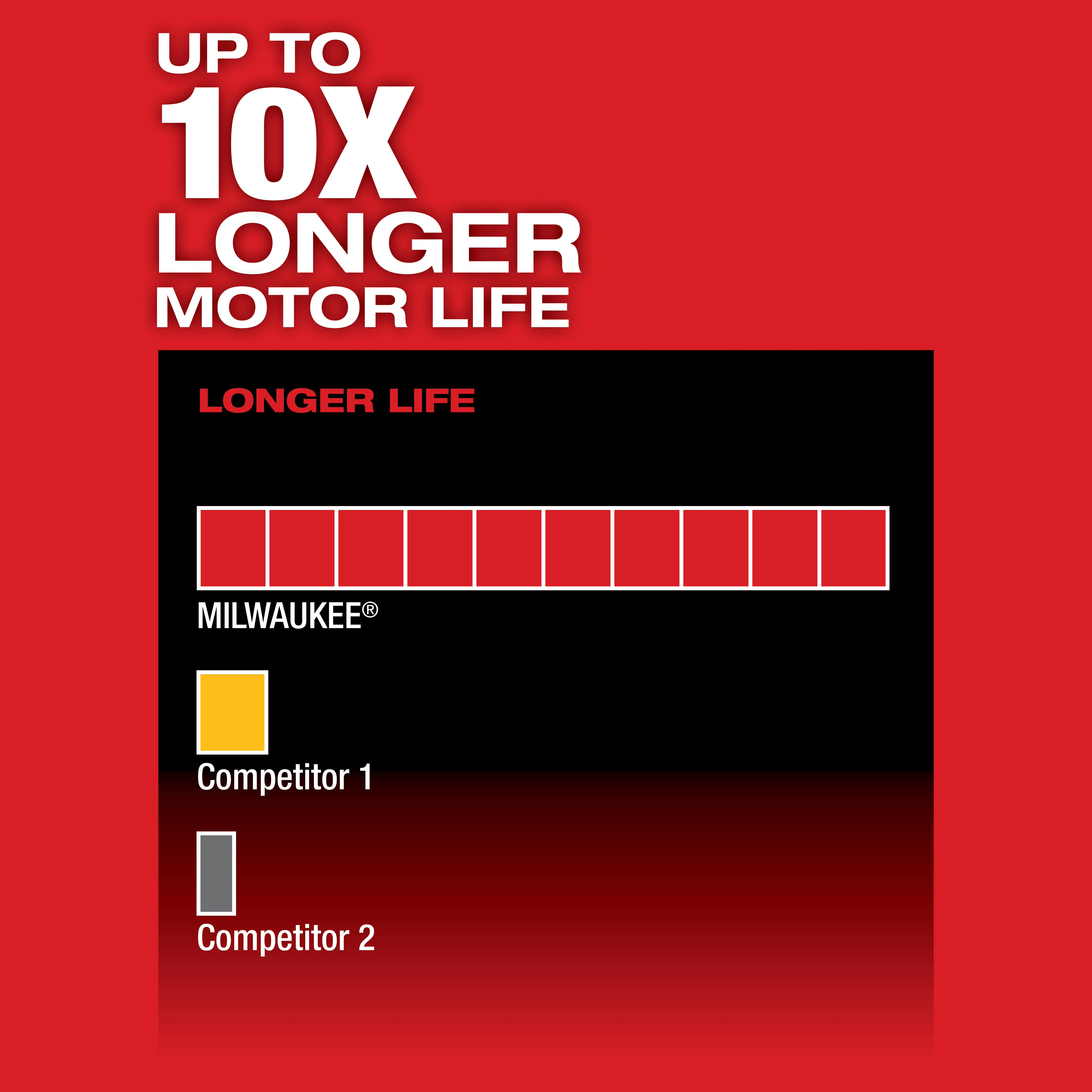 Milwaukee M12 FUEL 1/4" Hex 2-Speed Screwdriver claims up to 10 times longer motor life compared to two unnamed competitors.
